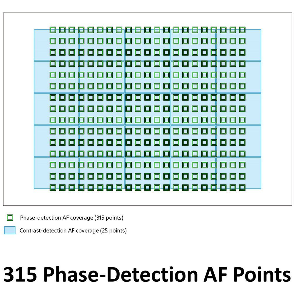 315 điểm lấy nét trên Sony ZV-1